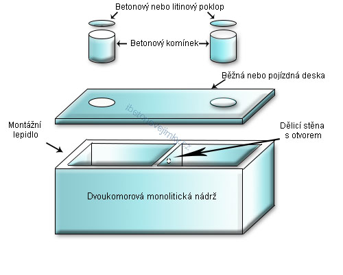 Dvoukomorové monolitické nádrže Neratovice
